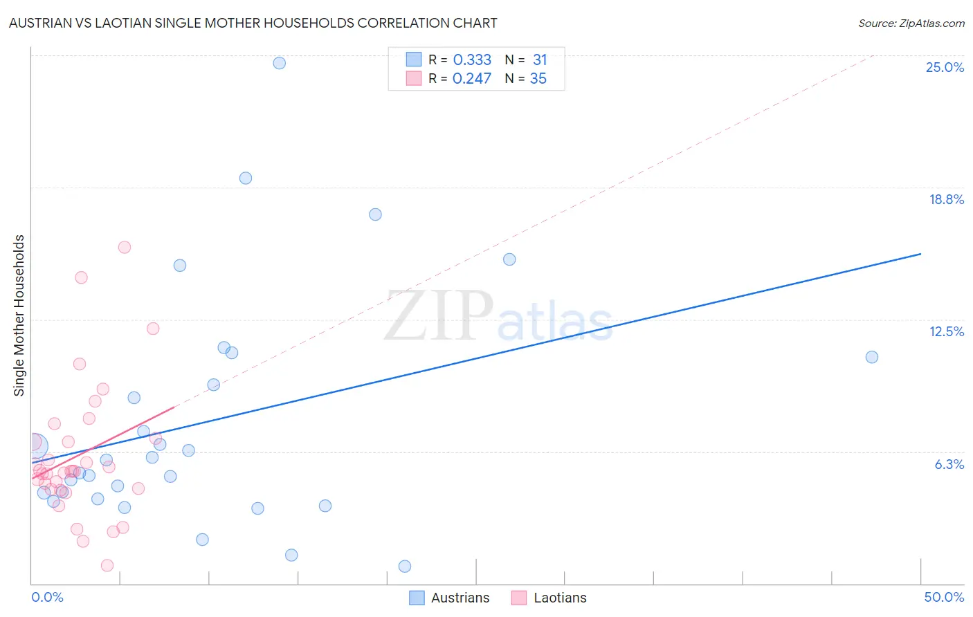 Austrian vs Laotian Single Mother Households
