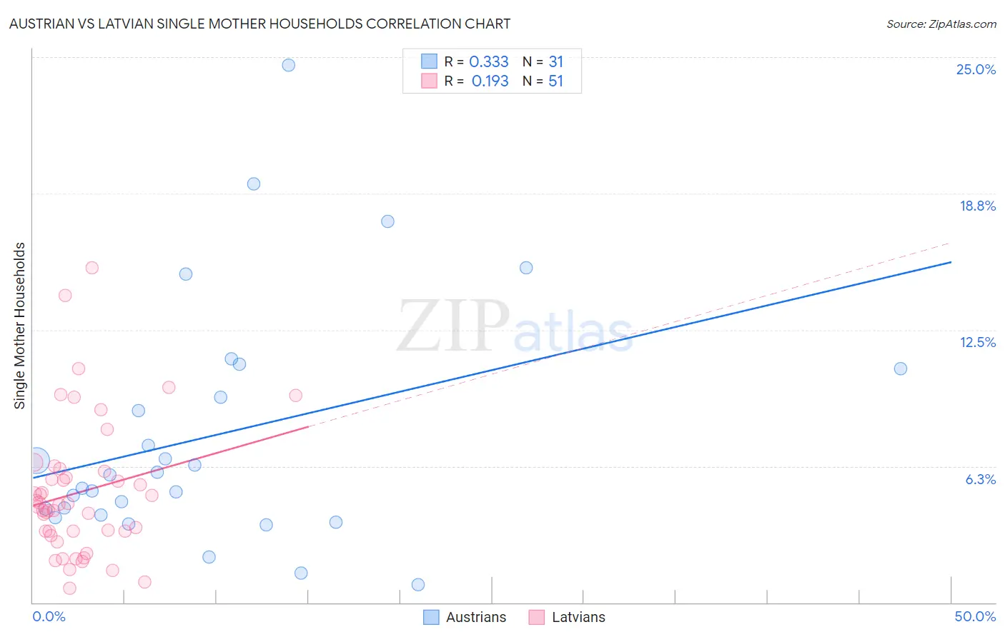 Austrian vs Latvian Single Mother Households