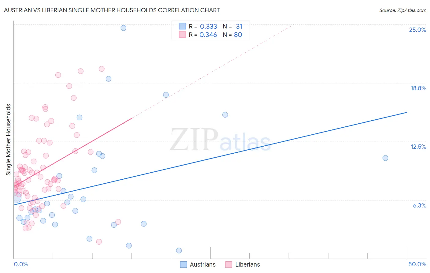 Austrian vs Liberian Single Mother Households