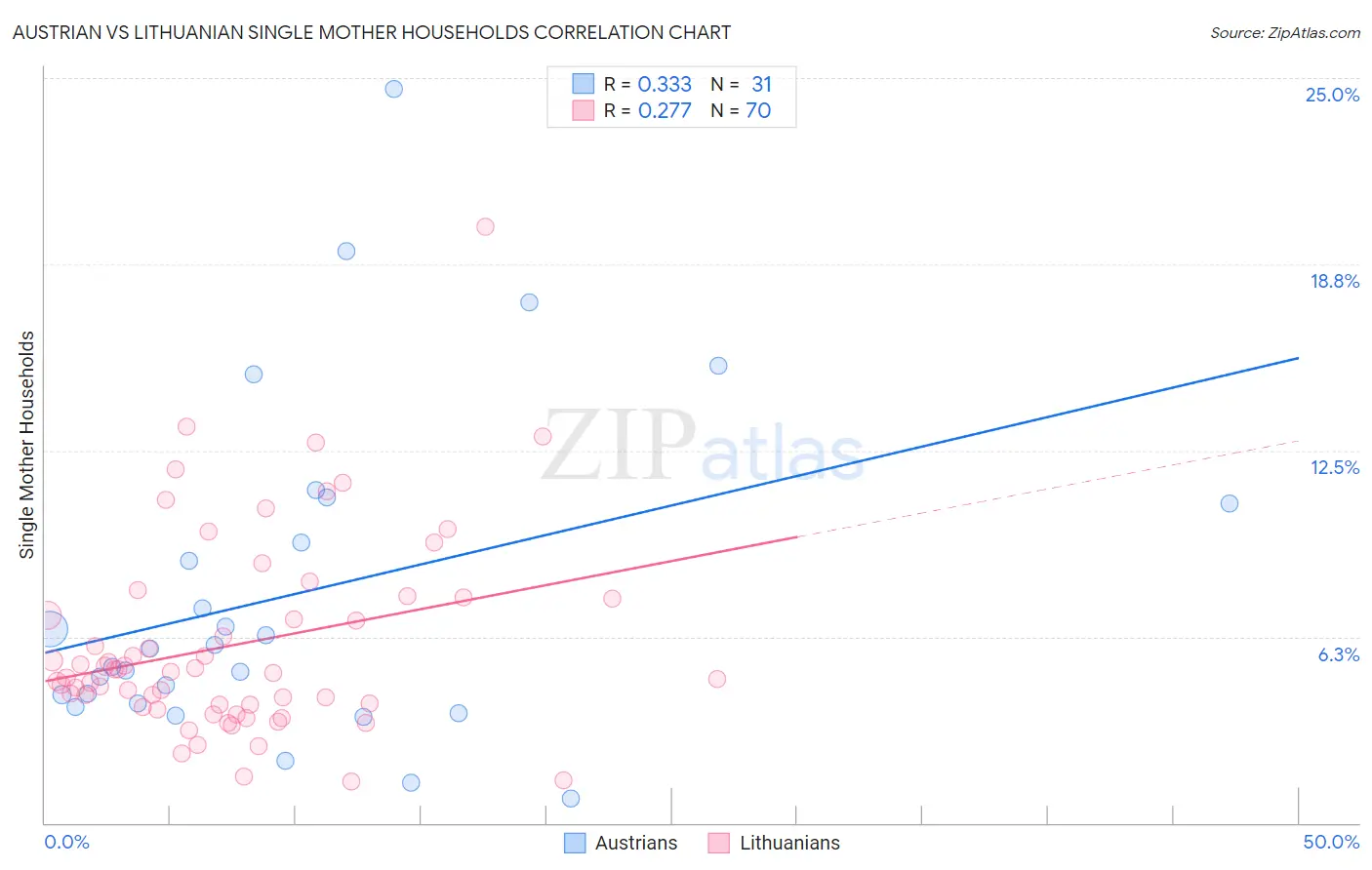 Austrian vs Lithuanian Single Mother Households