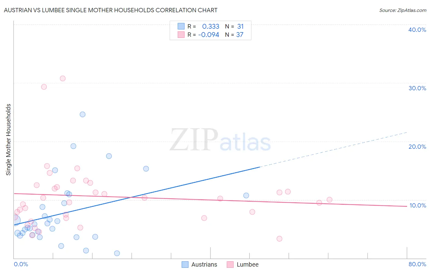 Austrian vs Lumbee Single Mother Households