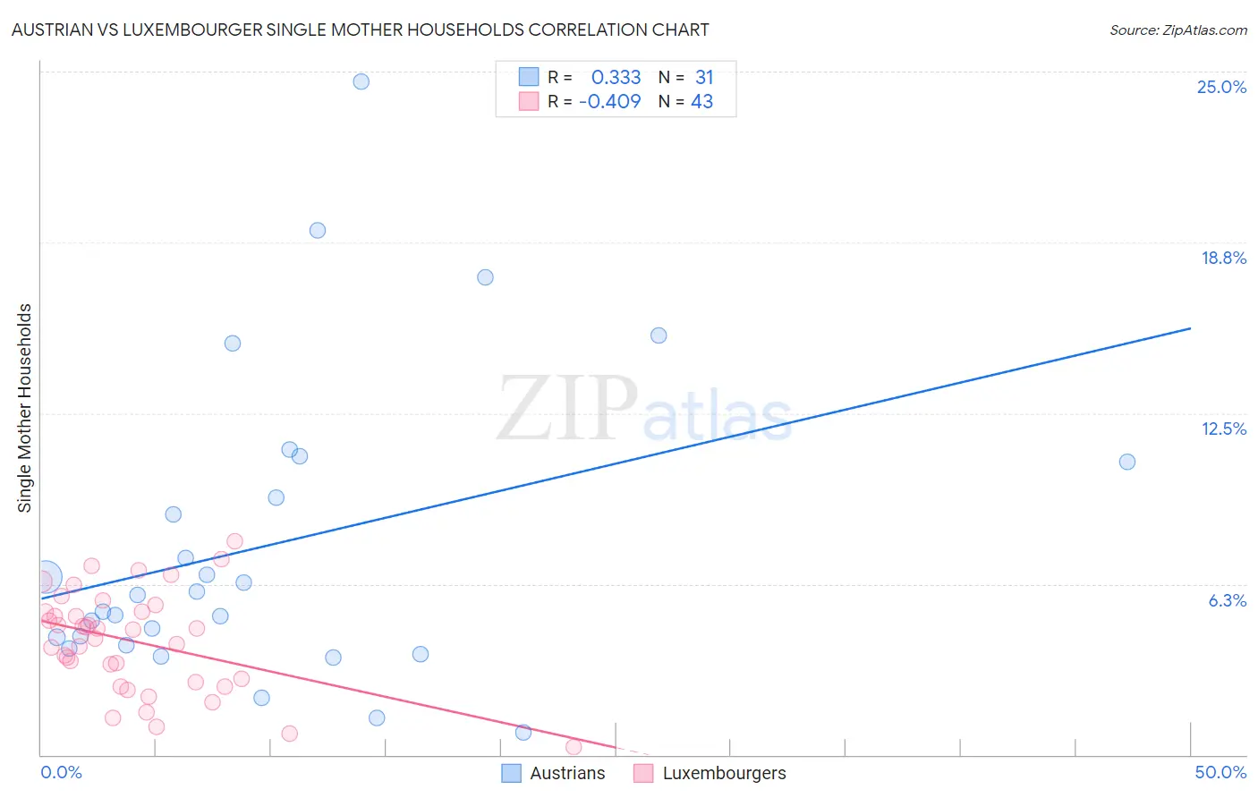 Austrian vs Luxembourger Single Mother Households