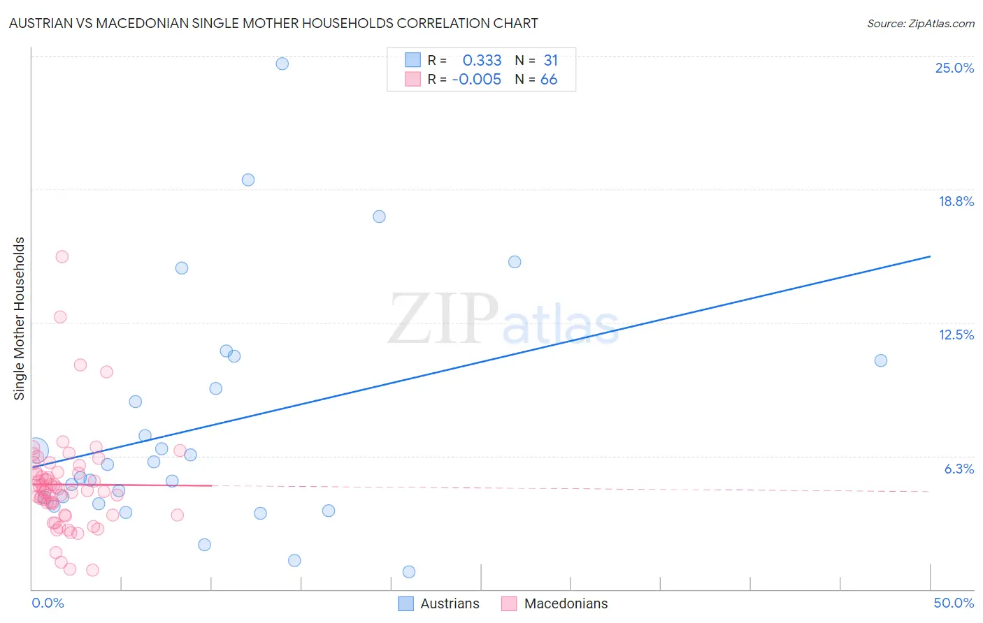 Austrian vs Macedonian Single Mother Households