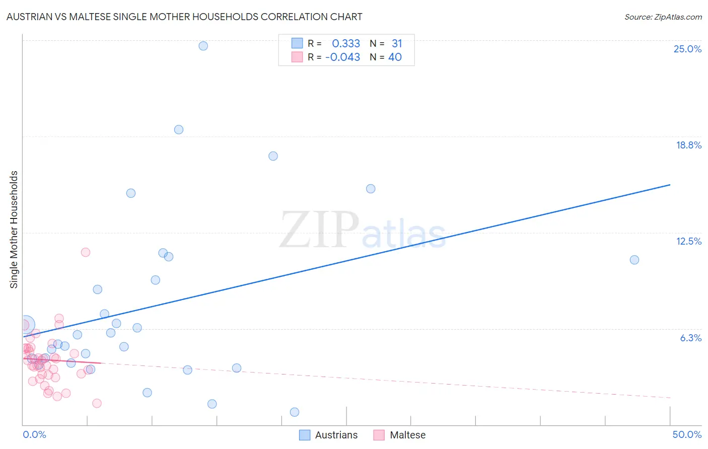Austrian vs Maltese Single Mother Households