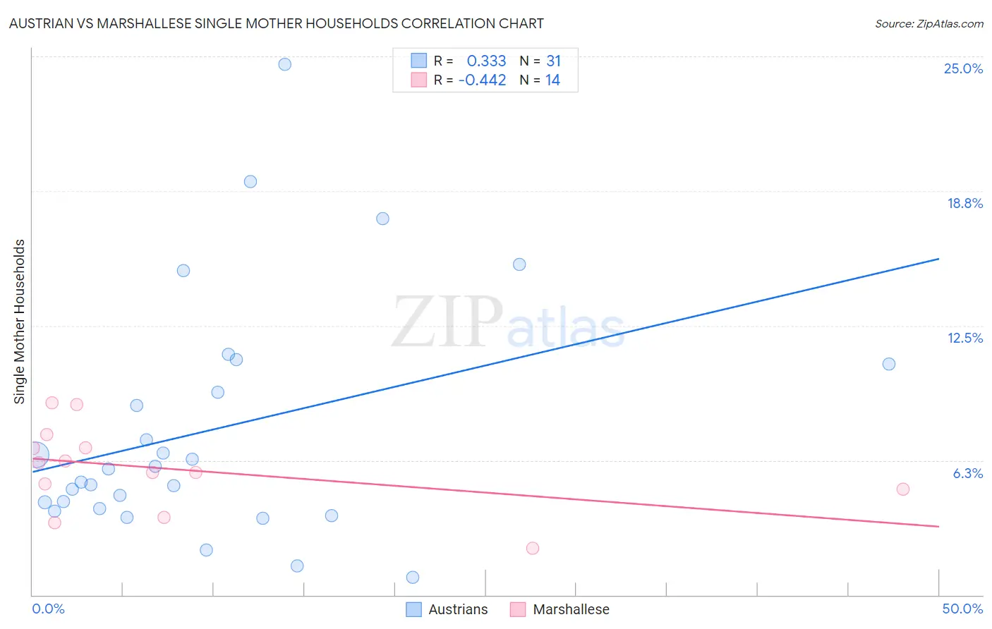 Austrian vs Marshallese Single Mother Households