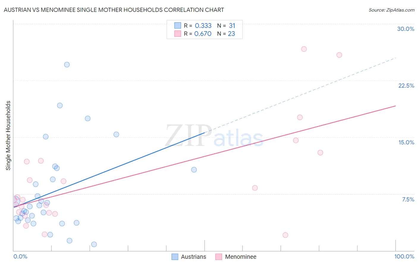 Austrian vs Menominee Single Mother Households