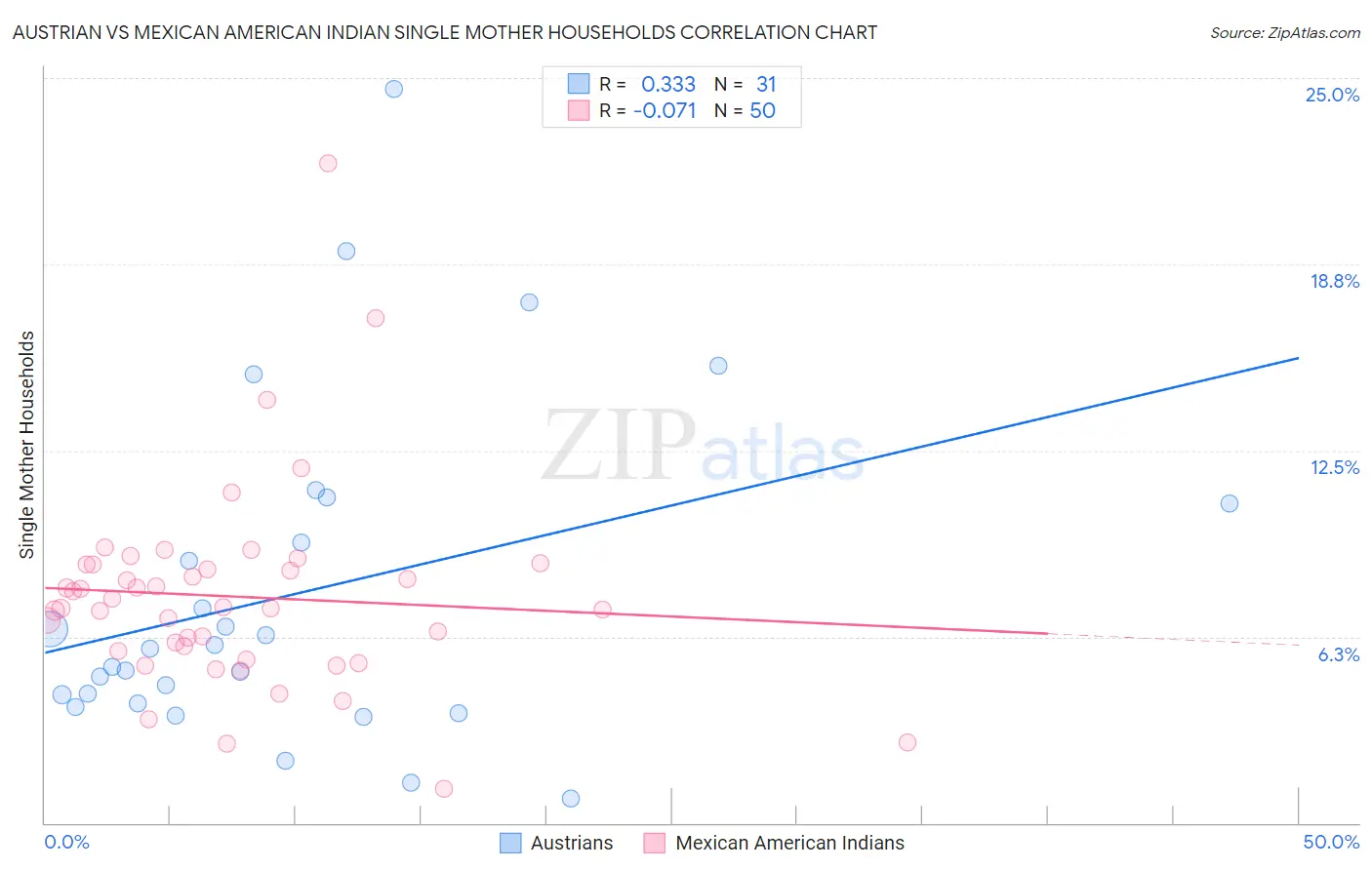 Austrian vs Mexican American Indian Single Mother Households