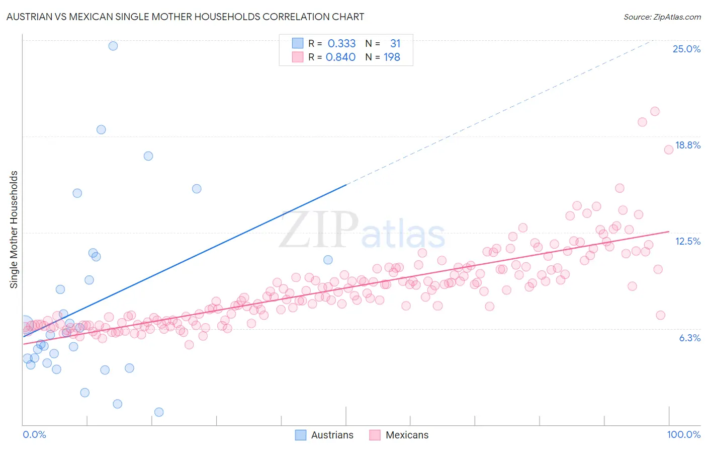 Austrian vs Mexican Single Mother Households
