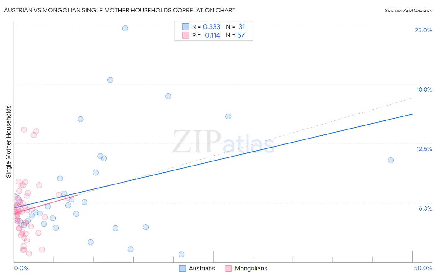 Austrian vs Mongolian Single Mother Households