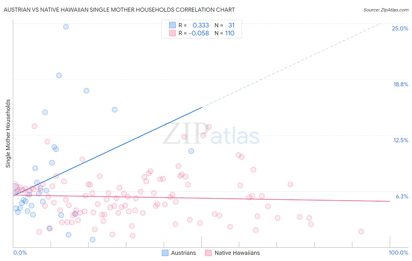 Austrian vs Native Hawaiian Single Mother Households