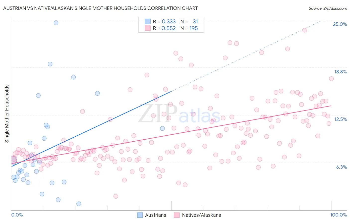 Austrian vs Native/Alaskan Single Mother Households
