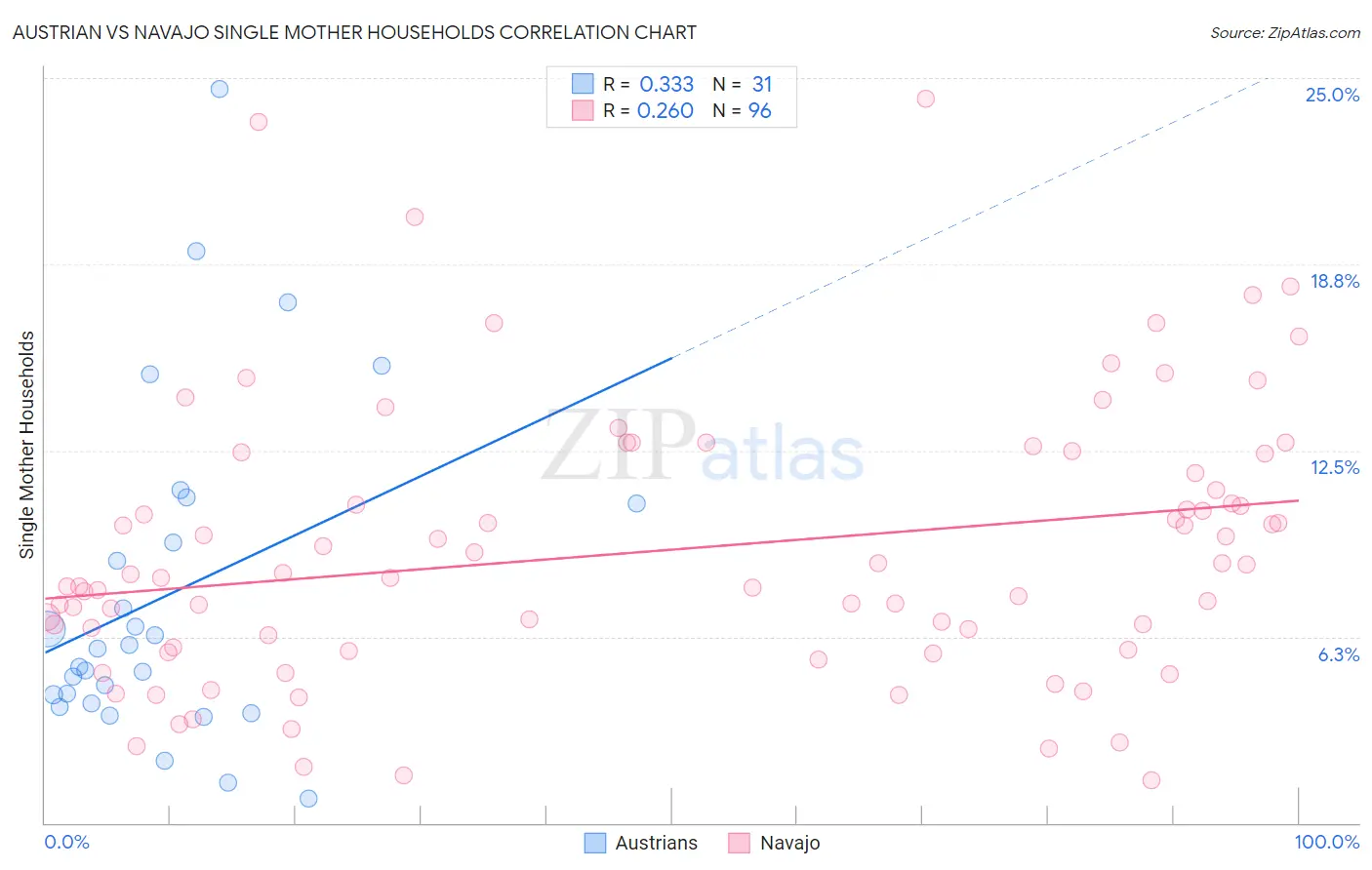 Austrian vs Navajo Single Mother Households
