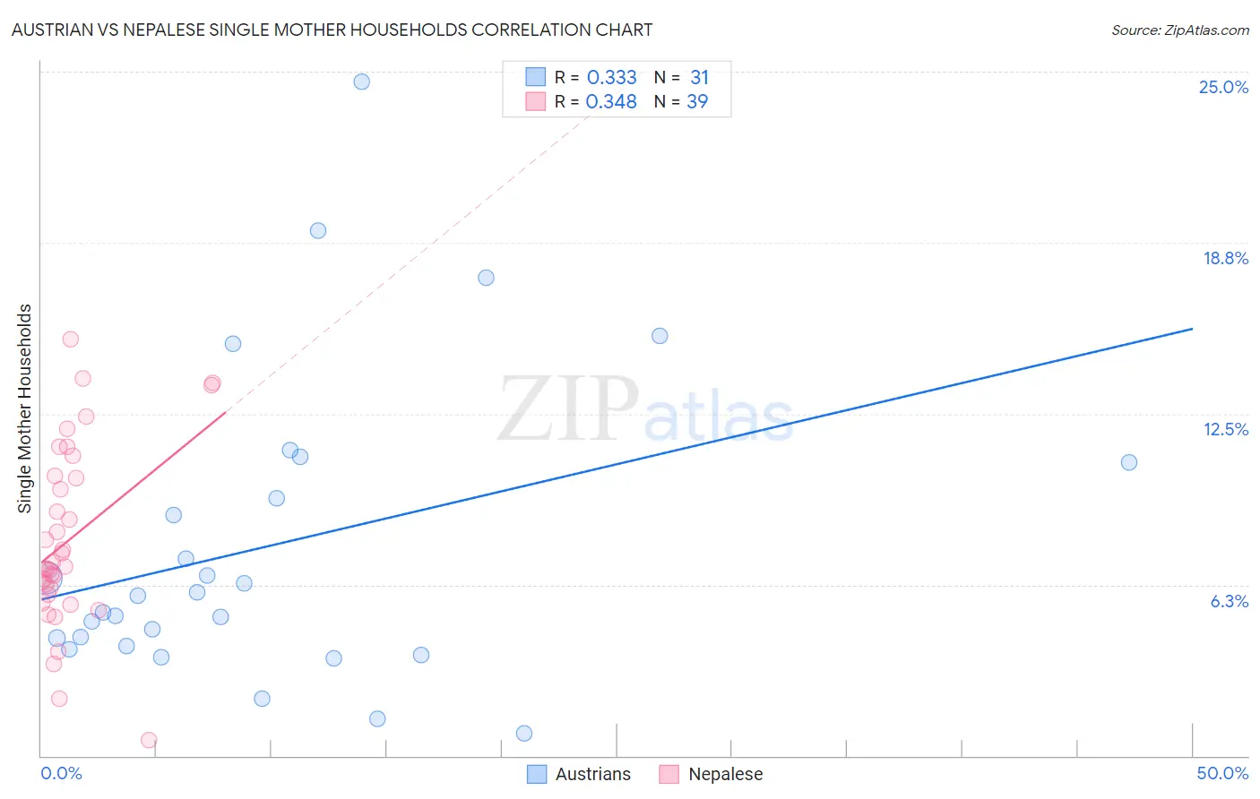 Austrian vs Nepalese Single Mother Households