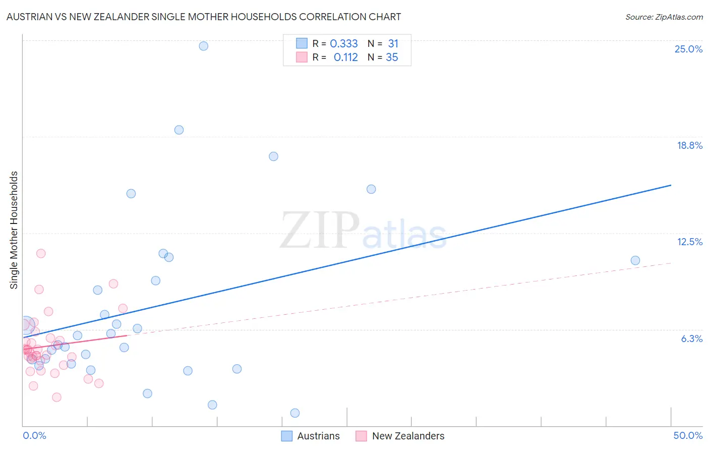 Austrian vs New Zealander Single Mother Households