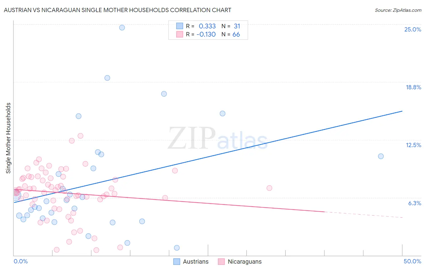 Austrian vs Nicaraguan Single Mother Households