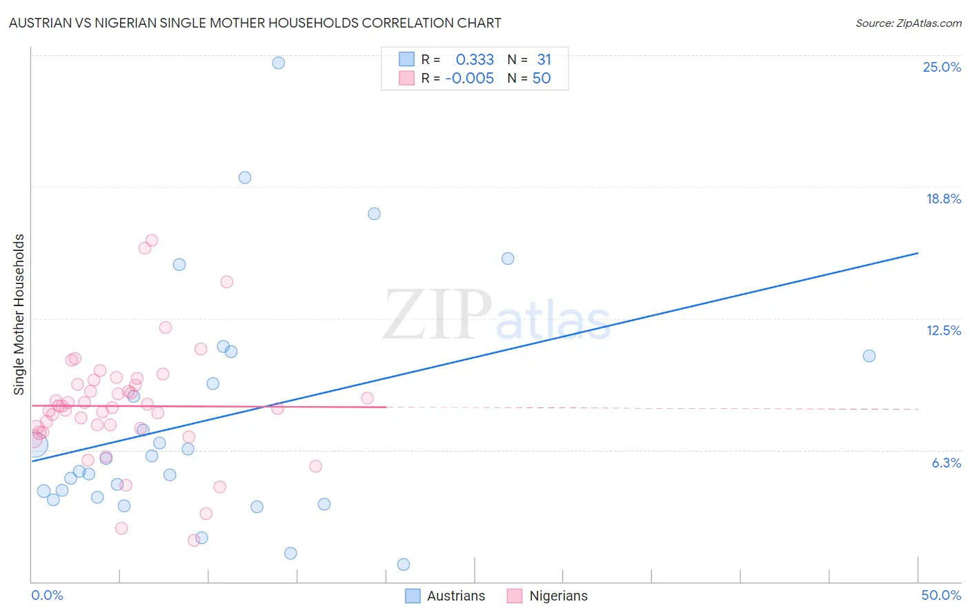 Austrian vs Nigerian Single Mother Households
