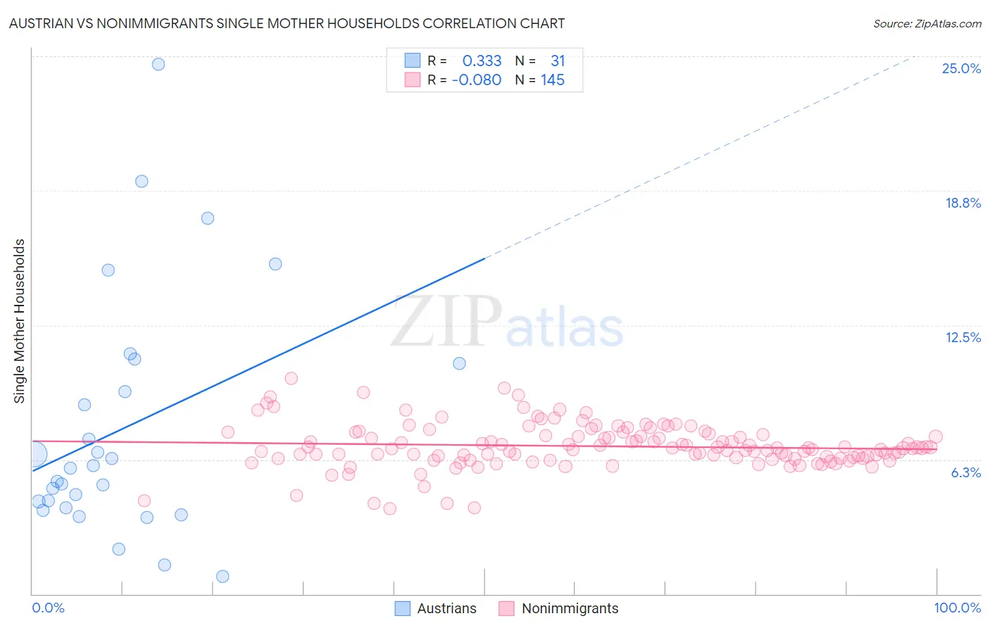 Austrian vs Nonimmigrants Single Mother Households