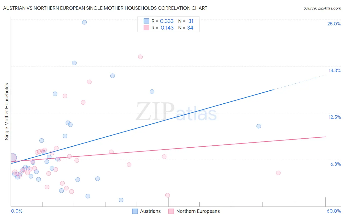 Austrian vs Northern European Single Mother Households