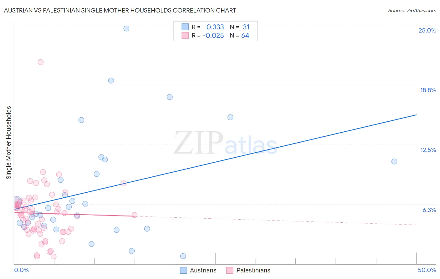 Austrian vs Palestinian Single Mother Households