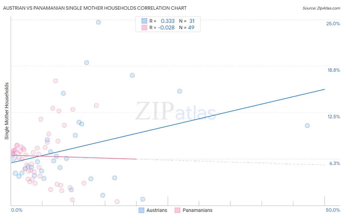 Austrian vs Panamanian Single Mother Households