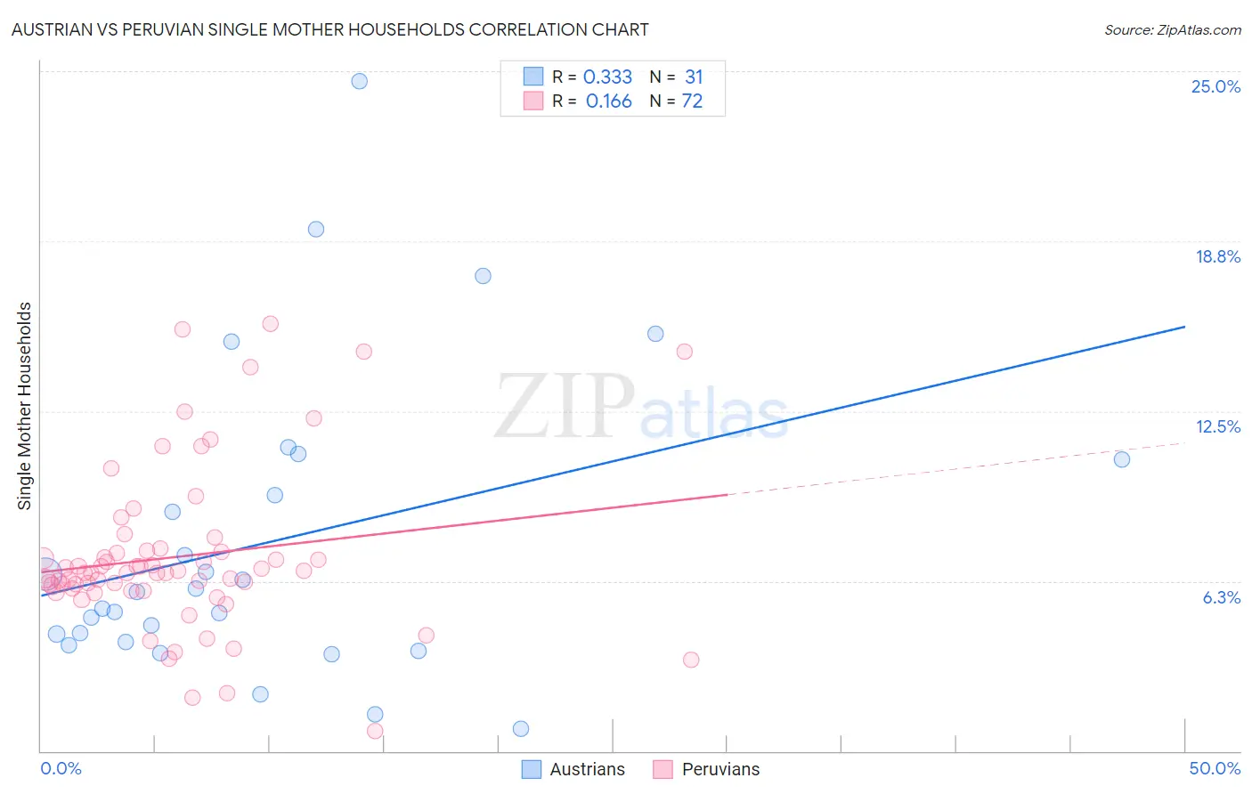 Austrian vs Peruvian Single Mother Households