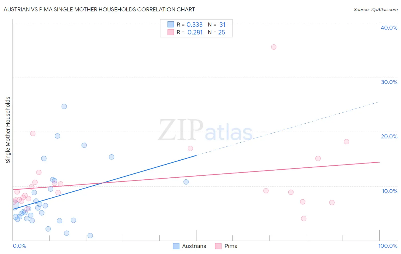 Austrian vs Pima Single Mother Households