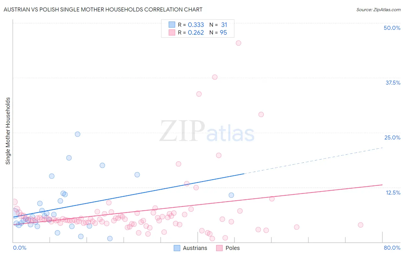 Austrian vs Polish Single Mother Households