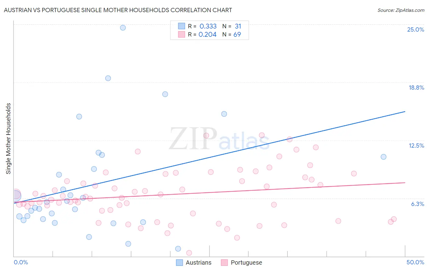 Austrian vs Portuguese Single Mother Households