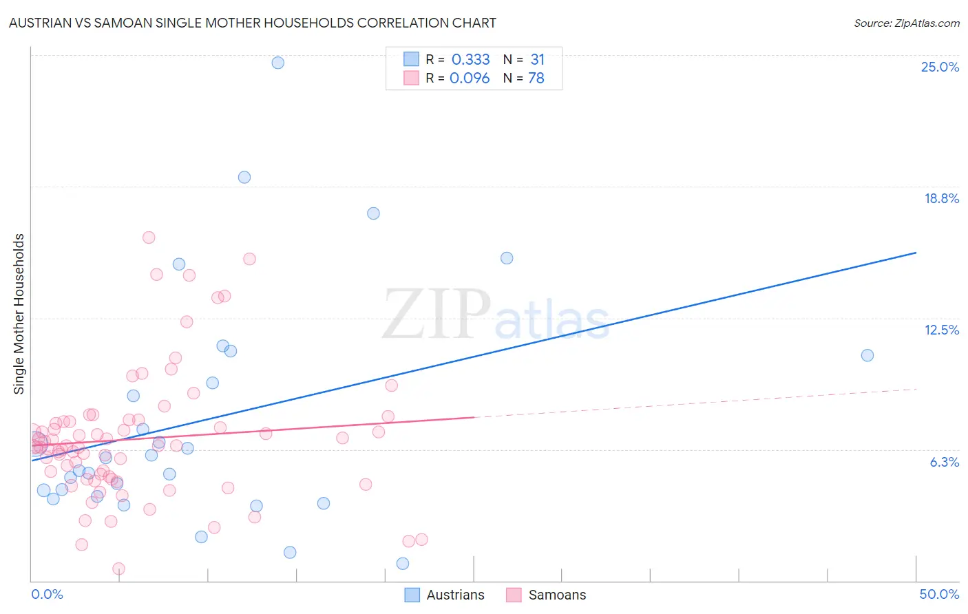 Austrian vs Samoan Single Mother Households