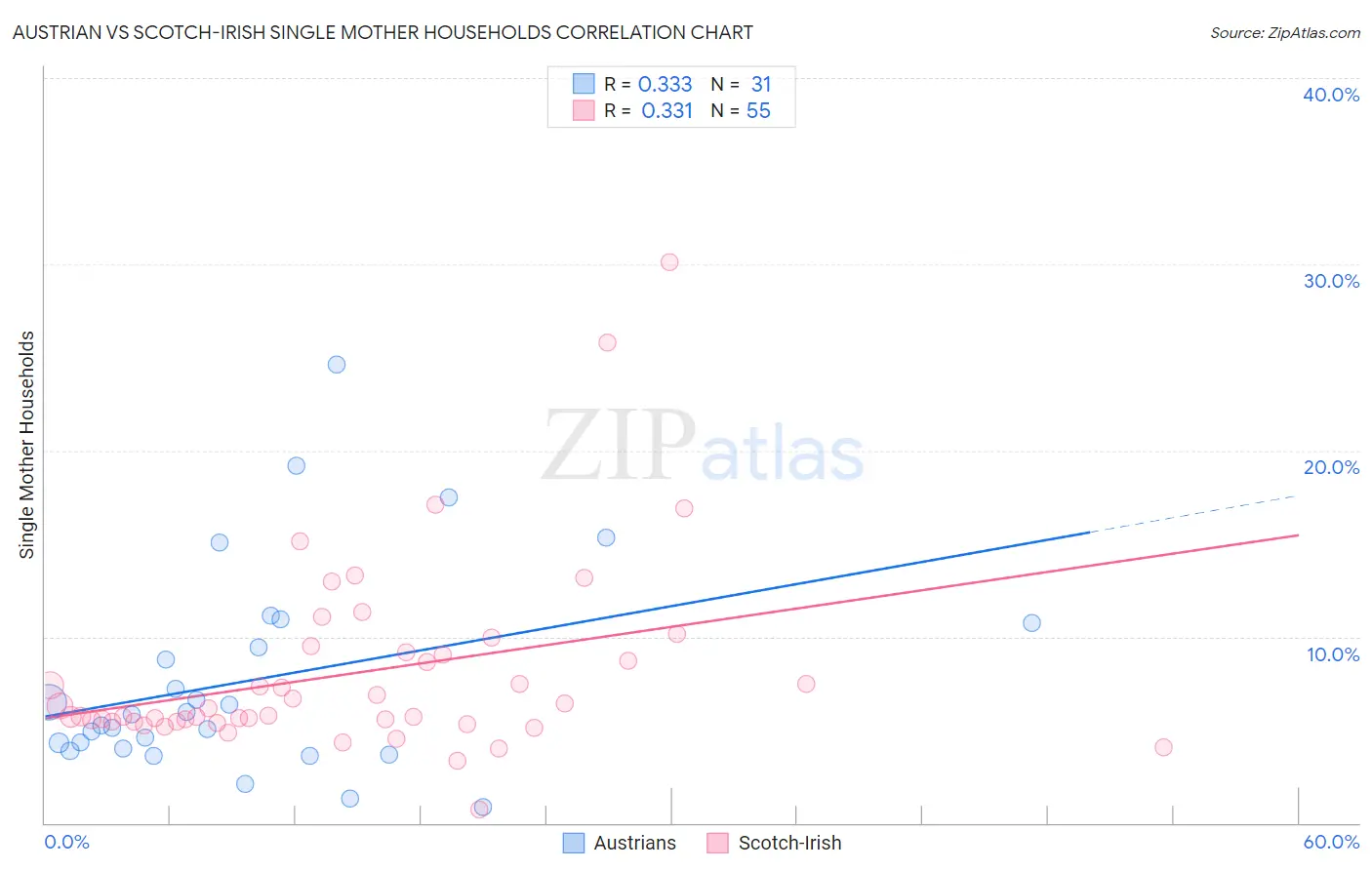 Austrian vs Scotch-Irish Single Mother Households