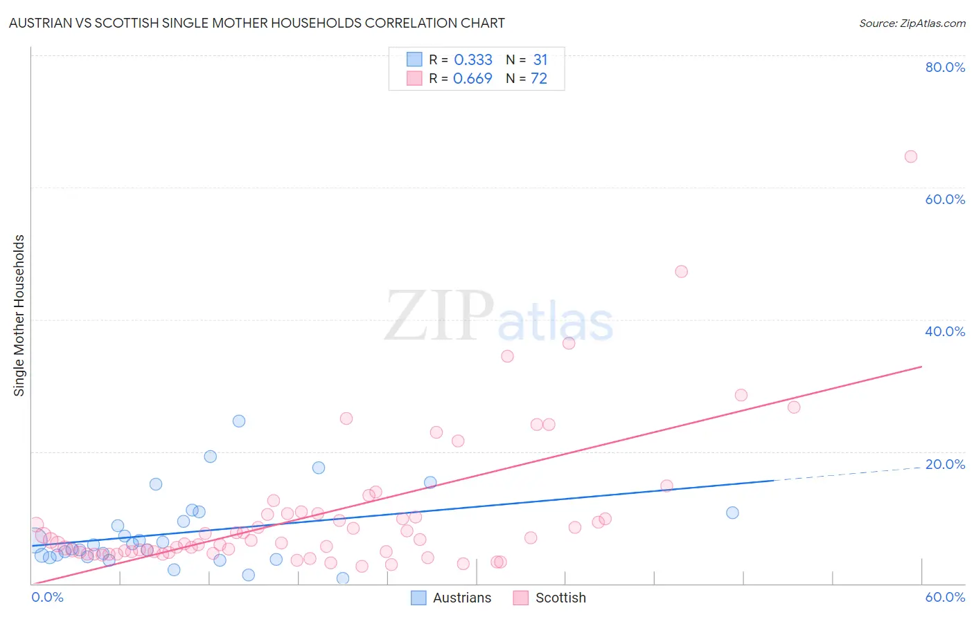 Austrian vs Scottish Single Mother Households