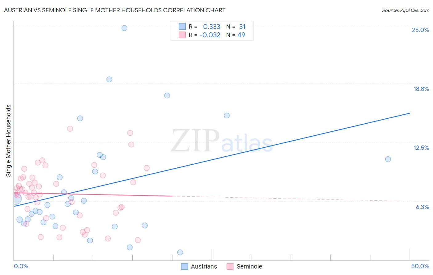 Austrian vs Seminole Single Mother Households