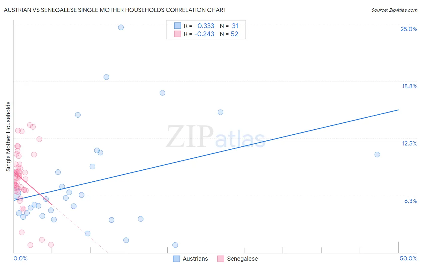 Austrian vs Senegalese Single Mother Households