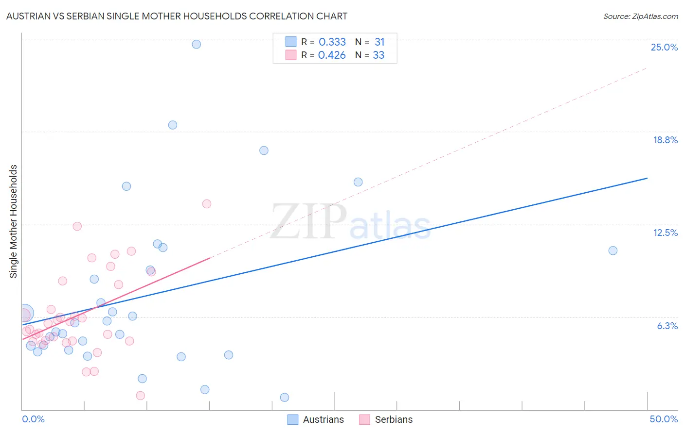 Austrian vs Serbian Single Mother Households