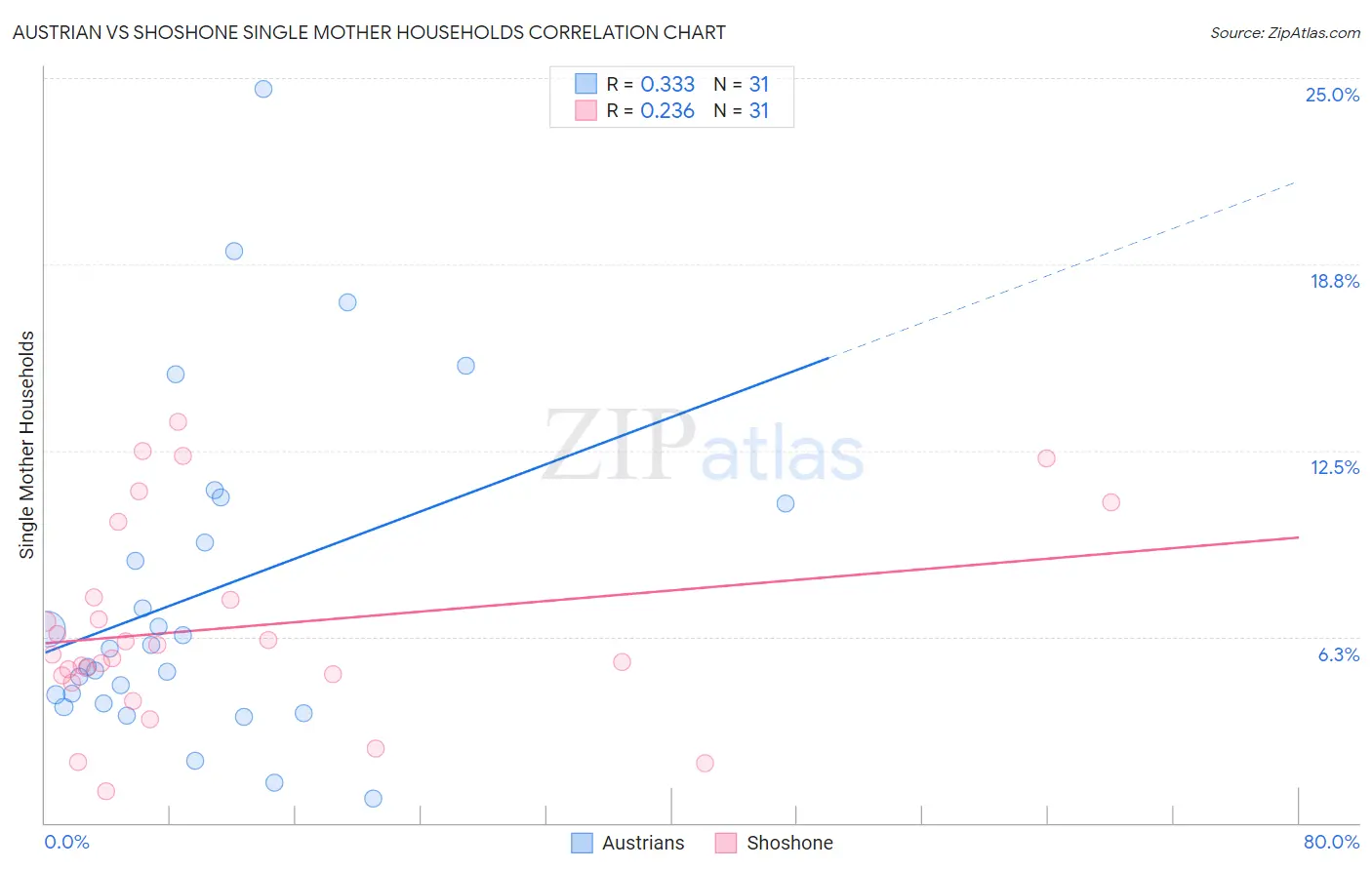 Austrian vs Shoshone Single Mother Households