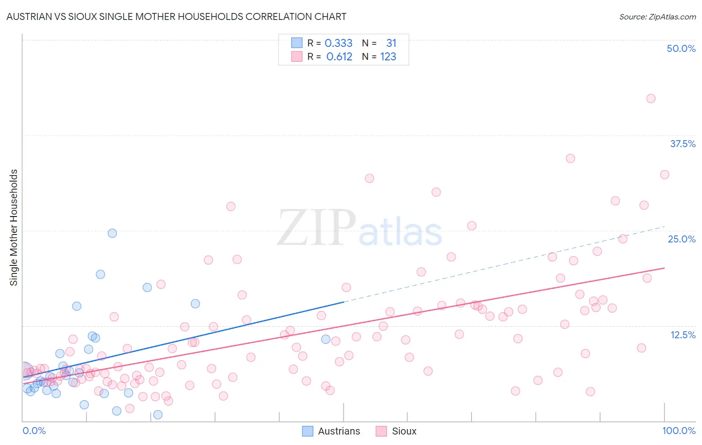 Austrian vs Sioux Single Mother Households
