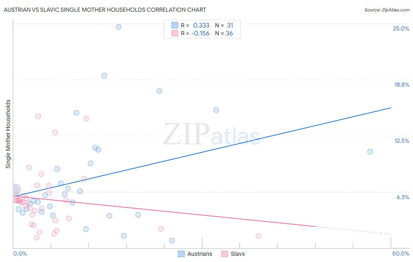 Austrian vs Slavic Single Mother Households