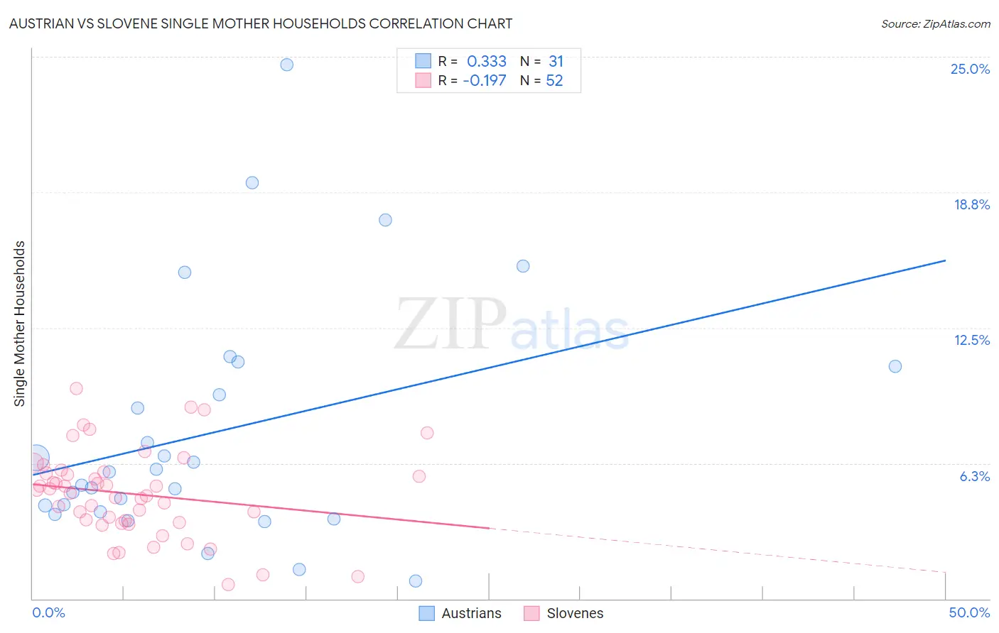 Austrian vs Slovene Single Mother Households