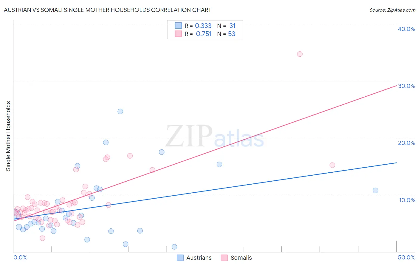 Austrian vs Somali Single Mother Households