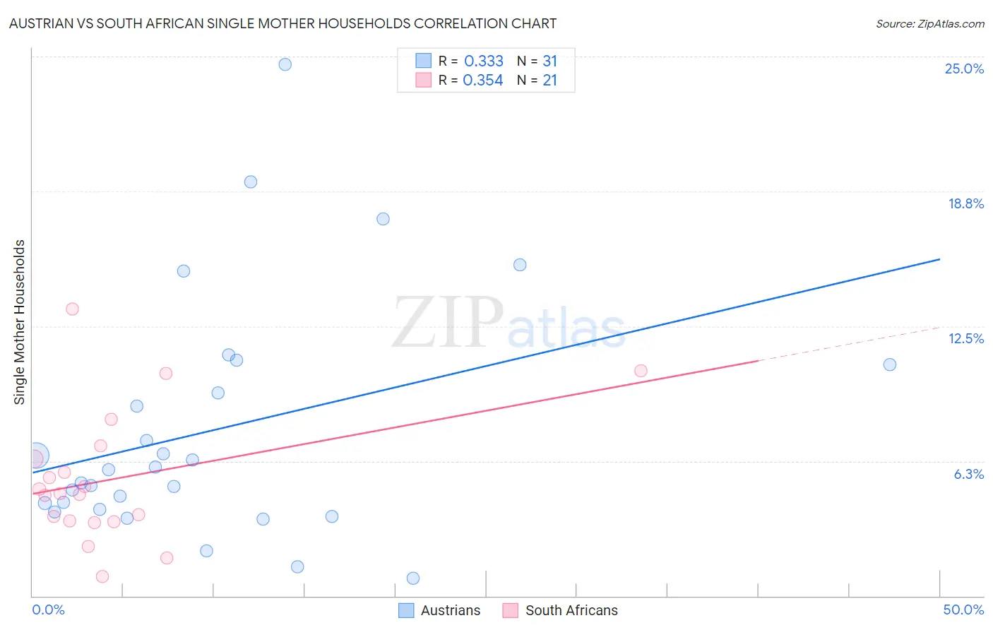 Austrian vs South African Single Mother Households