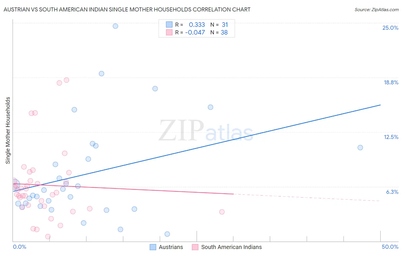 Austrian vs South American Indian Single Mother Households
