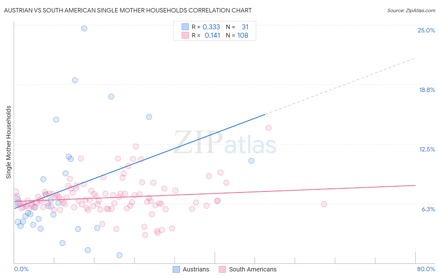 Austrian vs South American Single Mother Households