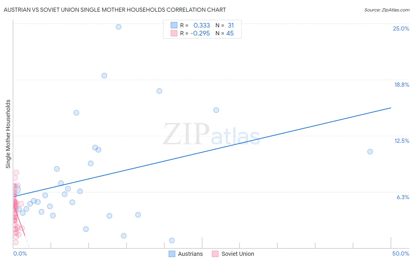 Austrian vs Soviet Union Single Mother Households