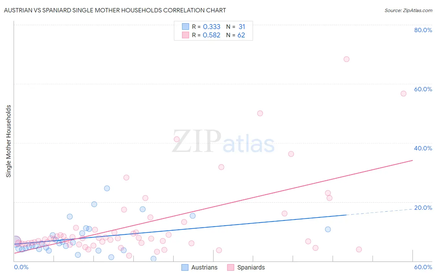 Austrian vs Spaniard Single Mother Households