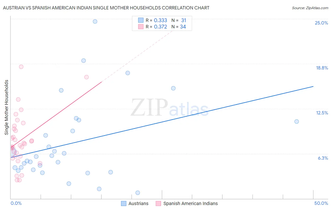 Austrian vs Spanish American Indian Single Mother Households
