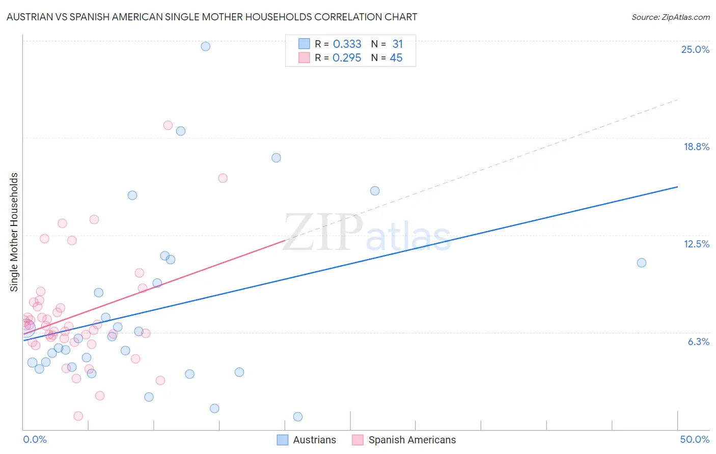 Austrian vs Spanish American Single Mother Households