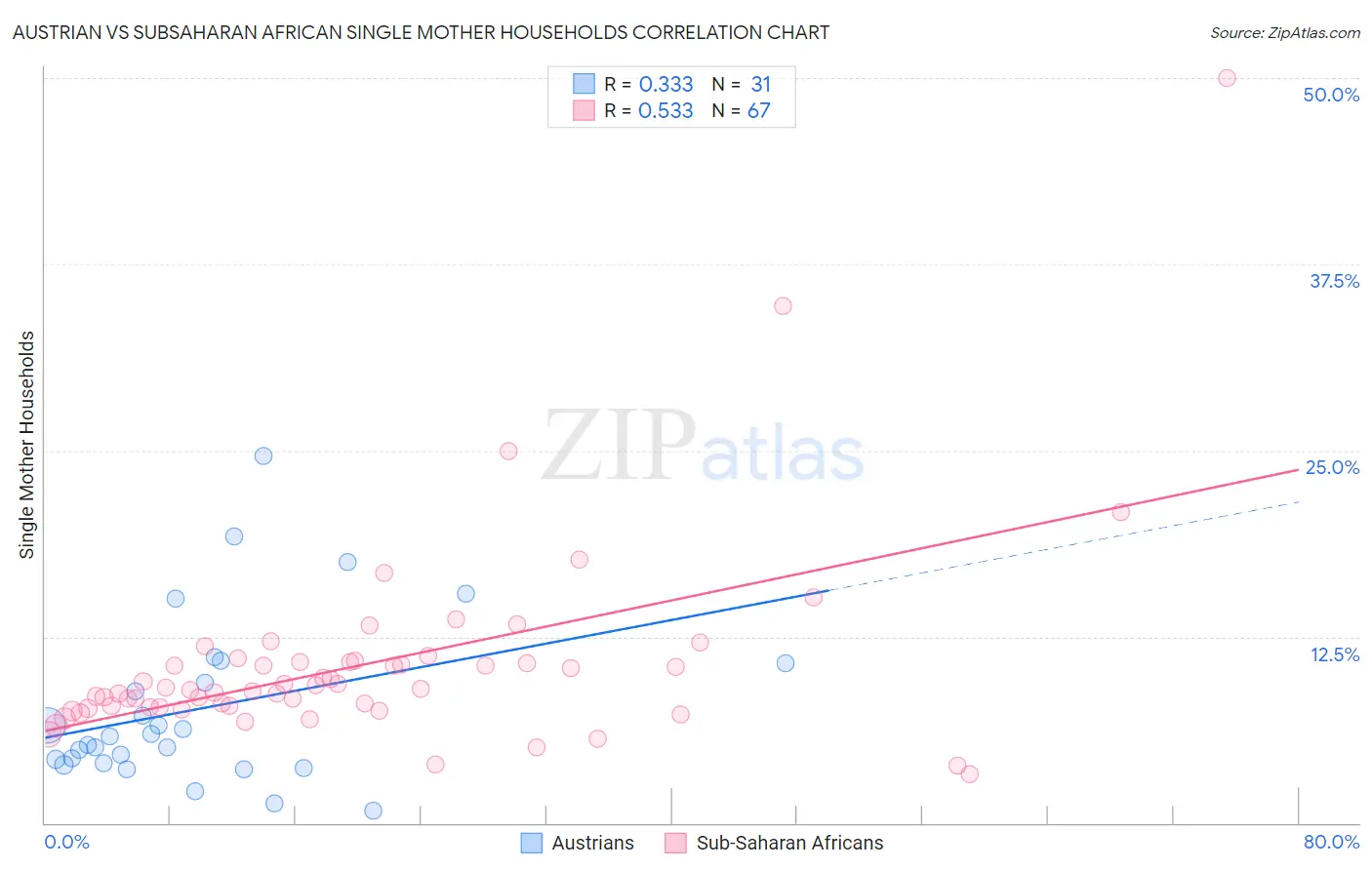 Austrian vs Subsaharan African Single Mother Households