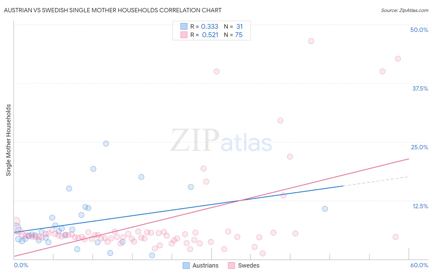 Austrian vs Swedish Single Mother Households