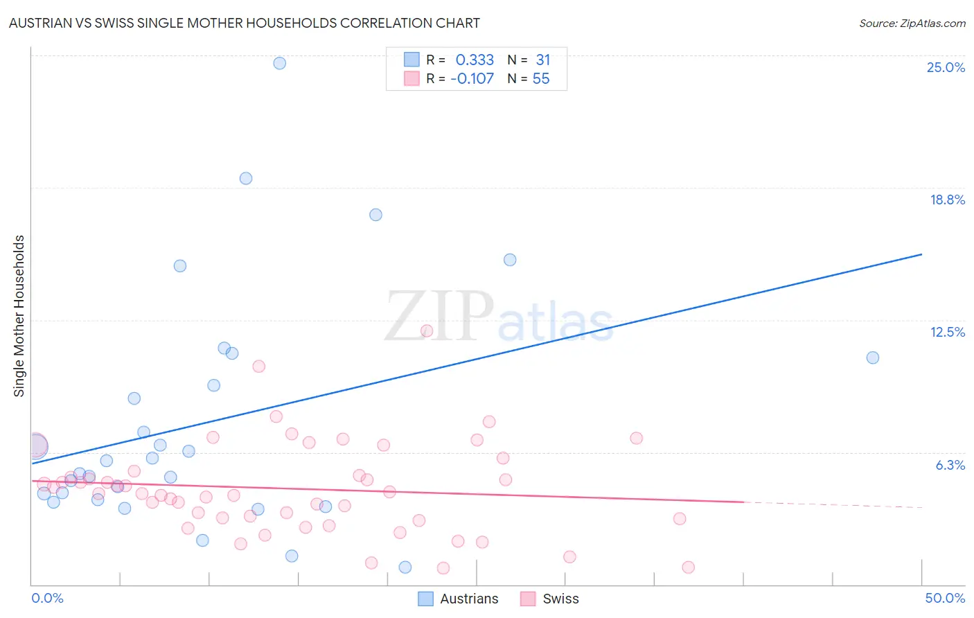 Austrian vs Swiss Single Mother Households