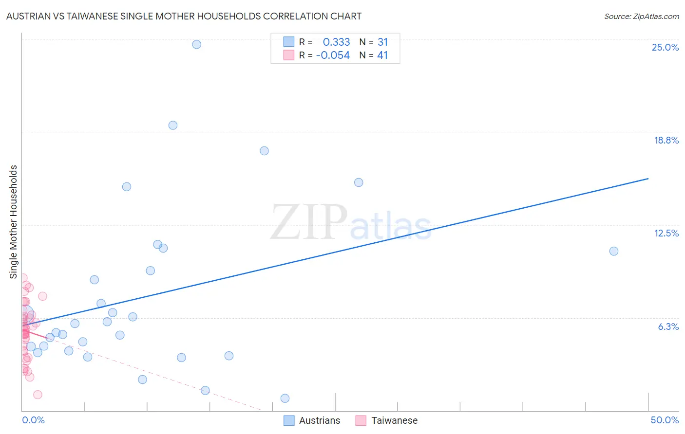 Austrian vs Taiwanese Single Mother Households